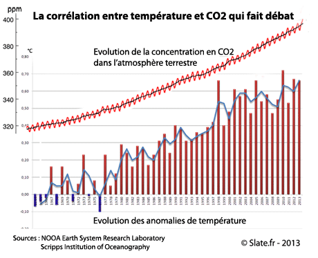 Corrélation CO2 et réchauffement climatique