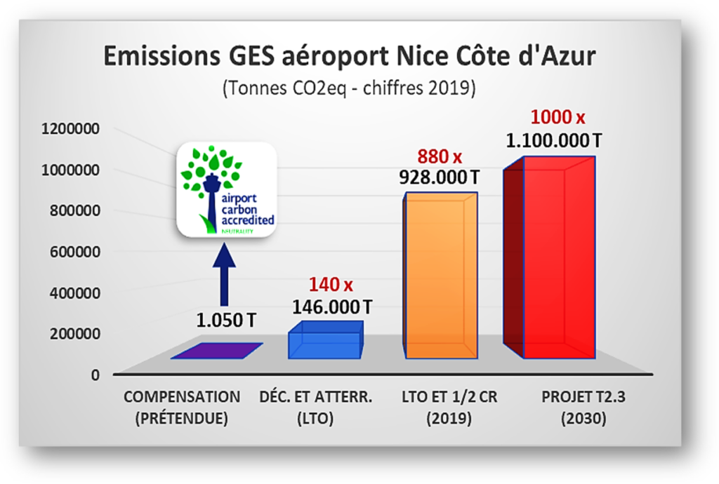 Émissions de gaz à effet de serre de l'aéroport Nice Côte d'Azur