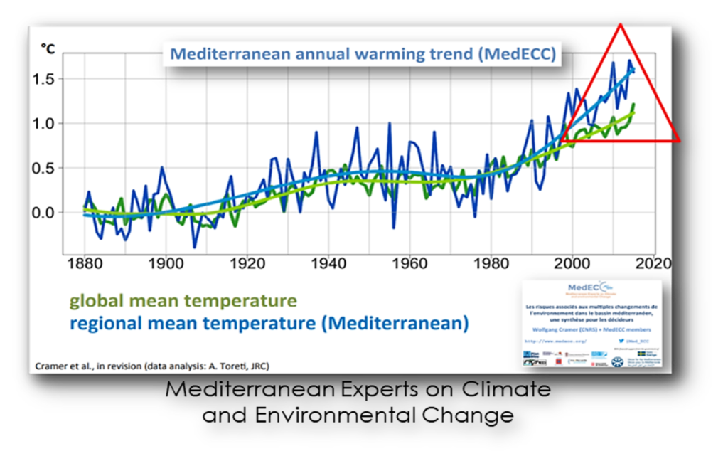 Réchauffement climatique sur le pourtour méditerranéen