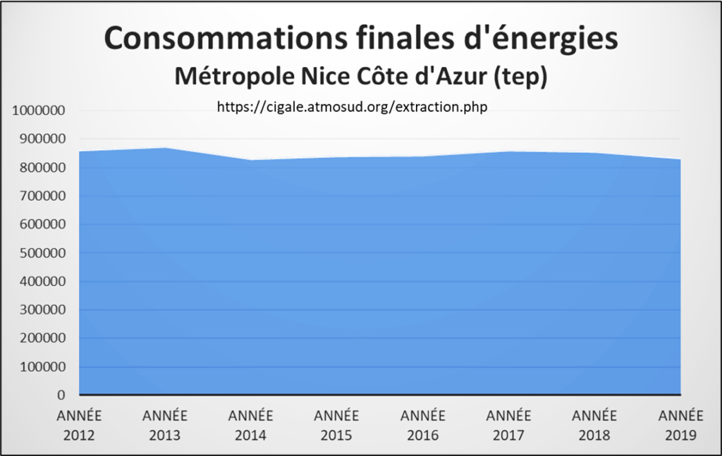 Courbe de baisse des consommations finales d'énergies de la Métropole Nice Côte d'Azur