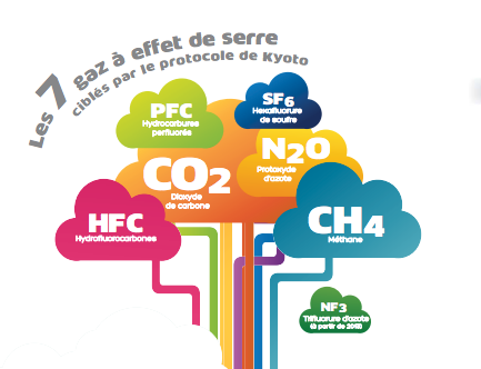 Les 7 gaz à effet de serre ciblés par le protocole de Kyoto