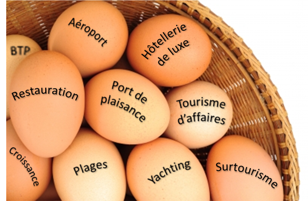 Tous les œufs dans le même panier à Nice