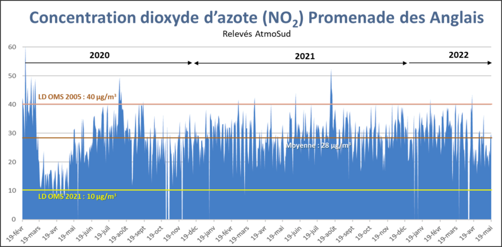 Concentration de dioxyde d'azote NO2 à Nice Promenade des Anglais