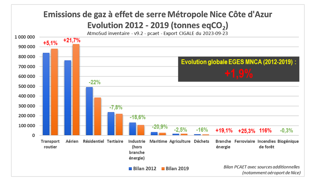Les émissions de gaz à effet de serre de la Métropole Nice Côte d'Azur ont augmenté de près de 2% entre le lancement du plan climat en 2012 et 2019 (pré-covid), alors que Christian Estrosi s'est engagé à viser -55% d'émissions d'ici 2030. Les deux premières sources d'émissions (transports routier et aérien) ont même fortement augmenté ! 